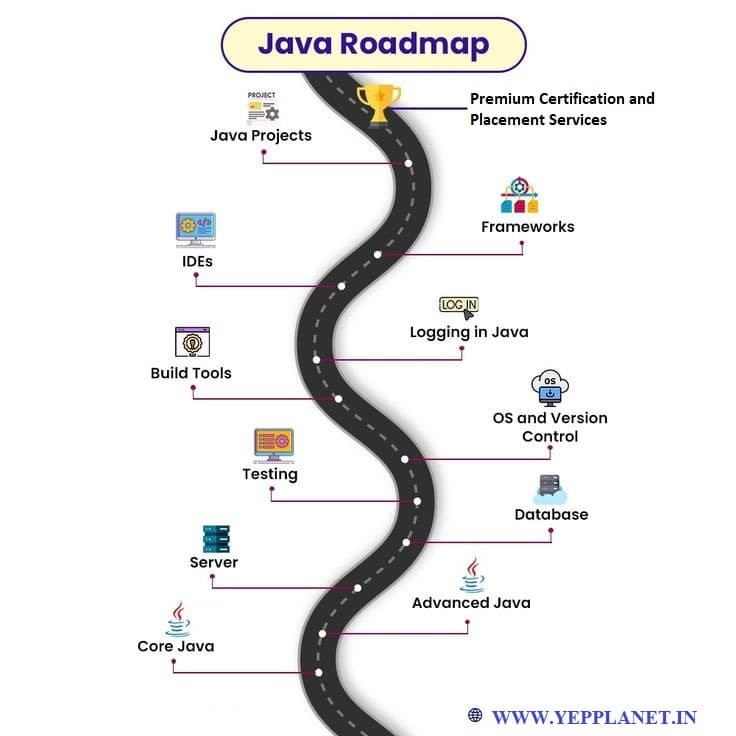 Java Roadmap How to Become a Java Developer — Yep Planet