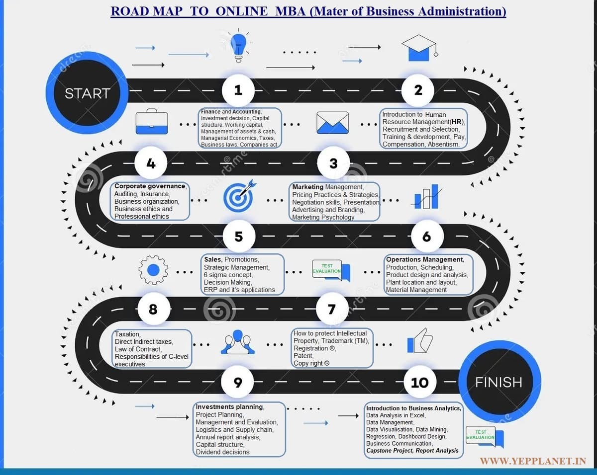 MBA roadmap — Yep Planet